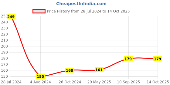 firstcry.com Wobbox 1st Cartoon Tooth Bunting Banner, Blue Colour Gredient with Stylish Font, First Tooth Decoartion, Happy Birthday Decoration wobbox Price History Graph from 28 Jul 2024 to 13 Oct 2025