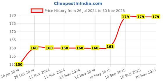 firstcry.com Wobbox 4th Happy Birthday Banner, Happy Birthday Decoration Items Pink -Pack Of 1 wobbox Price History Graph from 26 Jul 2024 to 30 Nov 2025