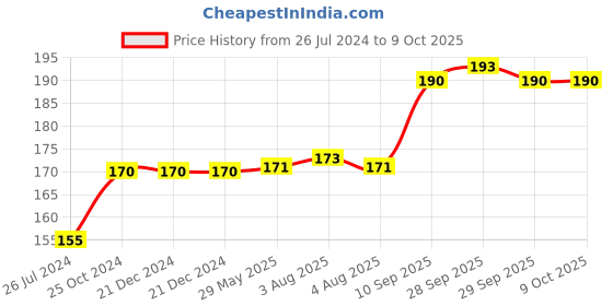 firstcry.com Wobbox Animal Theme Party Mask MultiColor -Pack Of 12 wobbox Price History Graph from 26 Jul 2024 to 9 Oct 2025