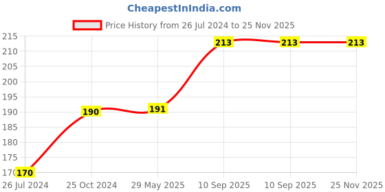 firstcry.com Wobbox Annaprashan Props Annaprashan Ceremony Banner Annaprashan Decoration Kit Golden -Pack Of 23 wobbox Price History Graph from 26 Jul 2024 to 25 Nov 2025