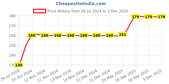 firstcry.com Wobbox Congratulations Banner Congratulations Decoration Items Black Length- 150 cm wobbox Price History Graph from 26 Jul 2024 to 3 Dec 2025