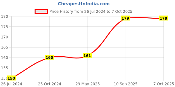 firstcry.com Wobbox First Tooth Banner, I Got My First Tooth Banner, I Got My First Tooth Decoration Items Blue-Pack Of 1 wobbox Price History Graph from 26 Jul 2024 to 7 Oct 2025