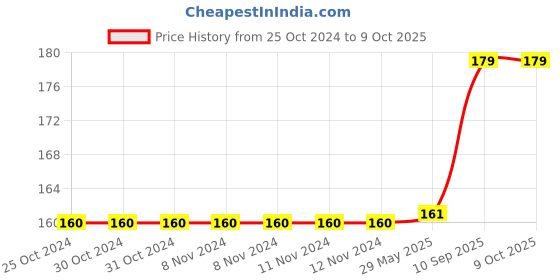 firstcry.com Wobbox First Tooth Banner, I Got My First Tooth Banner, I Got My First Tooth Decoration Items Blue-Pack Of 1 wobbox Price History Graph from 25 Oct 2024 to 8 Oct 2025
