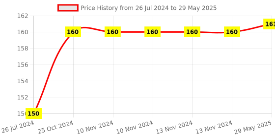 firstcry.com Wobbox First Tooth Banner, I Got My First Tooth Banner, I Got My First Tooth Decoration Items Pink-Pack Of 1 wobbox Price History Graph from 26 Jul 2024 to 29 May 2025