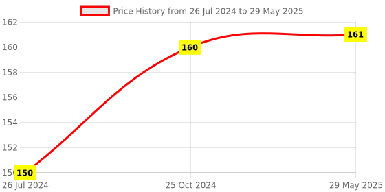 firstcry.com Wobbox First Tooth Banner, I Got My First Tooth Banner, I Got My First Tooth Decoration Items Pink-Pack Of 1 wobbox Price History Graph from 26 Jul 2024 to 29 May 2025