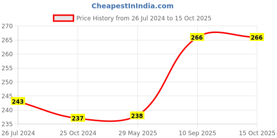 firstcry.com Wobbox First Tooth Decoration Items, I Got My First Tooth Decoration Items, First Tooth Celebration Blue Pack Of-14 wobbox Price History Graph from 26 Jul 2024 to 15 Oct 2025