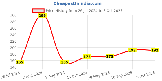 firstcry.com Wobbox First Tooth Decoration Items, I Got My First Tooth Decoration Items, First Tooth Celebration Blue Pack Of-14 wobbox Price History Graph from 26 Jul 2024 to 8 Oct 2025