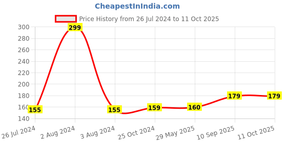 firstcry.com Wobbox First Tooth Decoration Items, I Got My First Tooth Decoration Items, First Tooth Celebration Blue Pack Of-14 wobbox Price History Graph from 26 Jul 2024 to 11 Oct 2025