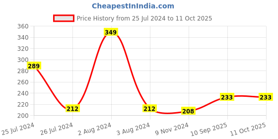 firstcry.com Wobbox First Tooth Decoration Items, I Got My First Tooth Decoration Items, First Tooth Celebration Blue Pack Of-14 wobbox Price History Graph from 25 Jul 2024 to 10 Oct 2025