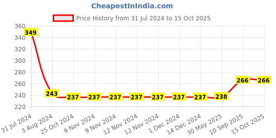 firstcry.com Wobbox First Tooth Decoration Items, I Got My First Tooth Decoration Items, First Tooth Celebration Blue Pack Of-14 wobbox Price History Graph from 31 Jul 2024 to 15 Oct 2025