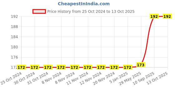 firstcry.com Wobbox First Tooth Decoration Items, I Got My First Tooth Decoration Items, First Tooth Celebration Blue Pack Of-14 wobbox Price History Graph from 25 Oct 2024 to 13 Oct 2025