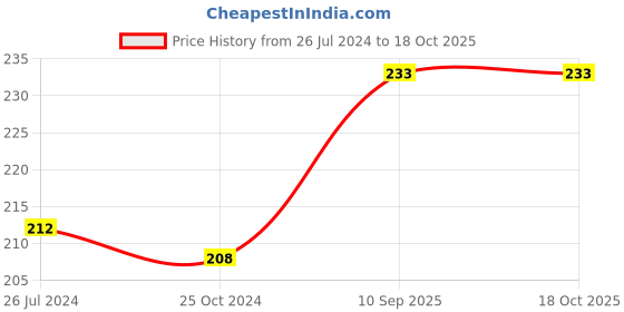 firstcry.com Wobbox First Tooth Decoration Items, I Got My First Tooth Decoration Items, First Tooth Celebration Pink Pack Of-14 wobbox Price History Graph from 26 Jul 2024 to 18 Oct 2025