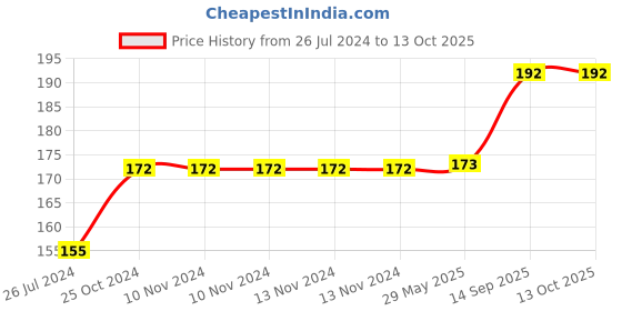 firstcry.com Wobbox First Tooth Decoration Items, I Got My First Tooth Decoration Items, First Tooth Celebration Pink Pack Of-14 wobbox Price History Graph from 26 Jul 2024 to 13 Oct 2025