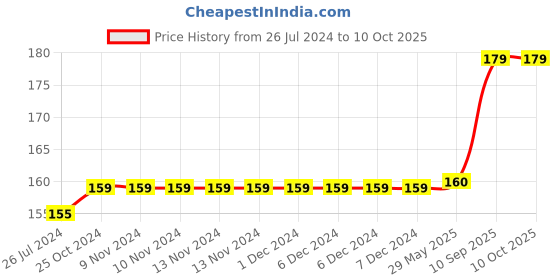 firstcry.com Wobbox First Tooth Decoration Items, I Got My First Tooth Decoration Items, First Tooth Celebration Pink Pack Of-14 wobbox Price History Graph from 26 Jul 2024 to 10 Oct 2025