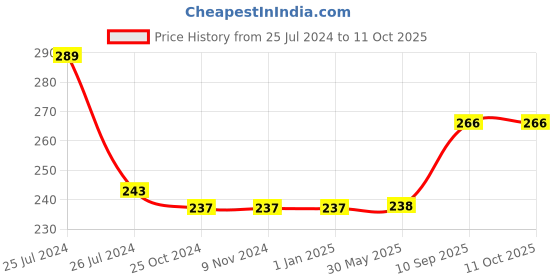 firstcry.com Wobbox First Tooth Decoration Items, I Got My First Tooth Decoration Items, First Tooth Celebration Pink Pack Of-14 wobbox Price History Graph from 25 Jul 2024 to 10 Oct 2025