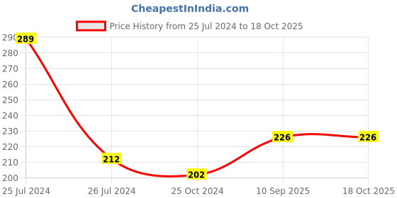 firstcry.com Wobbox First Tooth Decoration Items, I Got My First Tooth Decoration Items, First Tooth Celebration Pink Pack Of-14 wobbox Price History Graph from 25 Jul 2024 to 18 Oct 2025