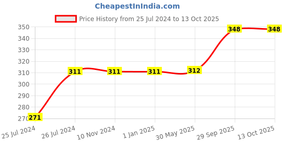firstcry.com Wobbox First Tooth Decoration Items, I Got My First Tooth Decoration Items, First Tooth Celebration Pink Pack Of-34 wobbox Price History Graph from 25 Jul 2024 to 12 Oct 2025