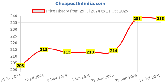firstcry.com Wobbox First Tooth Decoration Items, I Got My First Tooth Decoration Items, First Tooth Celebration Pink Pack Of-34 wobbox Price History Graph from 25 Jul 2024 to 11 Oct 2025