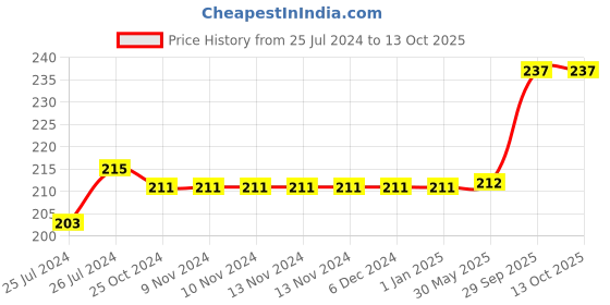 firstcry.com Wobbox First Tooth Decoration Items, I Got My First Tooth Decoration Items, First Tooth Celebration Pink Pack Of-34 wobbox Price History Graph from 25 Jul 2024 to 12 Oct 2025