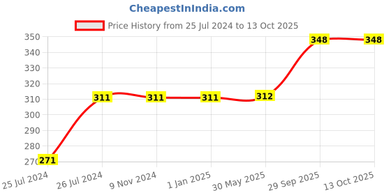 firstcry.com Wobbox First Tooth Decoration Items, I Got My First Tooth Decoration Items, First Tooth Celebration Pink Pack Of-34 wobbox Price History Graph from 25 Jul 2024 to 13 Oct 2025