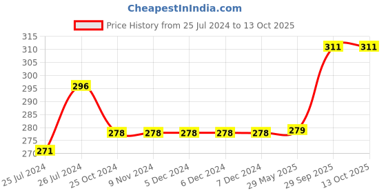 firstcry.com Wobbox First Tooth Decoration Items, I Got My First Tooth Decoration Items, First Tooth Celebration Pink Pack Of-35 wobbox Price History Graph from 25 Jul 2024 to 13 Oct 2025