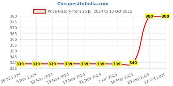 firstcry.com Wobbox First Tooth Decoration Items, I Got My First Tooth Decoration Items, First Tooth Celebration Pink Pack Of-35 wobbox Price History Graph from 26 Jul 2024 to 13 Oct 2025