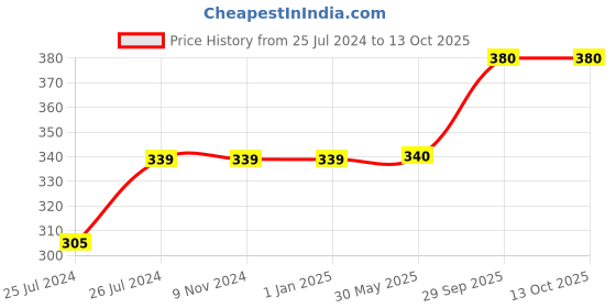 firstcry.com Wobbox First Tooth Decoration Items, I Got My First Tooth Decoration Items, First Tooth Celebration Pink Pack Of-35 wobbox Price History Graph from 25 Jul 2024 to 13 Oct 2025