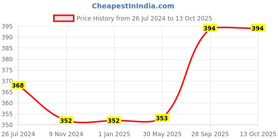 firstcry.com Wobbox First Tooth Decoration Items, I Got My First Tooth Decoration Items, First Tooth Celebration Pink Pack Of-35 wobbox Price History Graph from 26 Jul 2024 to 12 Oct 2025