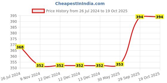 firstcry.com Wobbox First Tooth Decoration Items, I Got My First Tooth Decoration Items, First Tooth Celebration Pink Pack Of-35 wobbox Price History Graph from 26 Jul 2024 to 18 Oct 2025