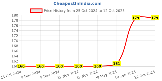 firstcry.com Wobbox Happy Birthday Banner, Dog Theme Decoration Items Multi Color -Pack Of 1 wobbox Price History Graph from 25 Oct 2024 to 12 Oct 2025