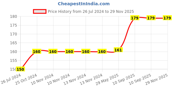 firstcry.com Wobbox Happy Birthday Banner Happy Birthday Decoration Items Black -Pack Of 1 wobbox Price History Graph from 26 Jul 2024 to 29 Nov 2025