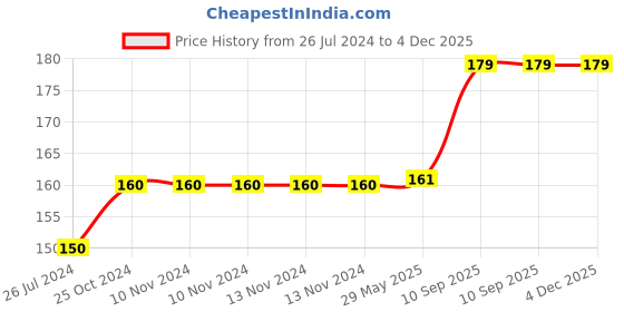 firstcry.com Wobbox Happy Birthday Banner Happy Birthday Decoration Items White -Pack Of 1 wobbox Price History Graph from 26 Jul 2024 to 4 Dec 2025