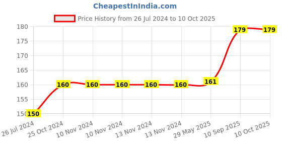 firstcry.com Wobbox Happy Birthday Banner, Unicorn Theme Decoration Items Multi Color -Pack Of 1 wobbox Price History Graph from 26 Jul 2024 to 10 Oct 2025