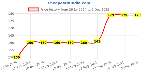 firstcry.com Wobbox Happy Birthday Banner, Unicorn Theme Decoration Items Pink -Pack Of 1 wobbox Price History Graph from 26 Jul 2024 to 3 Dec 2025