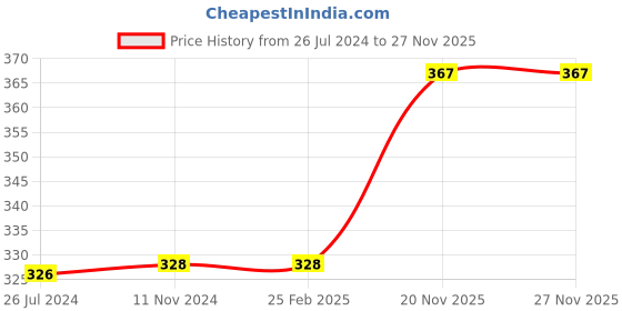 firstcry.com Wobbox Happy Birthday Props Birthday Banner & Sash Happy Birthday Decoration Items Multicolor -Pack Of 28 wobbox Price History Graph from 26 Jul 2024 to 27 Nov 2025