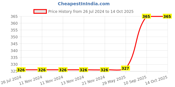 firstcry.com Wobbox Happy Birthday Props Birthday Banner & Sash Happy Birthday Decoration Items Multicolor -Pack Of 28 wobbox Price History Graph from 26 Jul 2024 to 14 Oct 2025