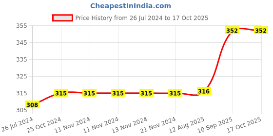 firstcry.com Wobbox Happy Birthday Props Birthday Banner & Sash Happy Birthday Decoration Items Multicolor -Pack Of 28 wobbox Price History Graph from 26 Jul 2024 to 17 Oct 2025
