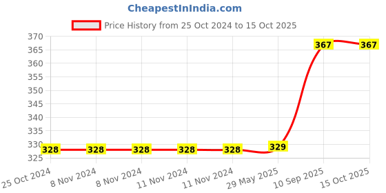 firstcry.com Wobbox Happy Birthday Props Birthday Banner & Sash Happy Birthday Decoration Items Multicolor -Pack Of 28 wobbox Price History Graph from 25 Oct 2024 to 15 Oct 2025