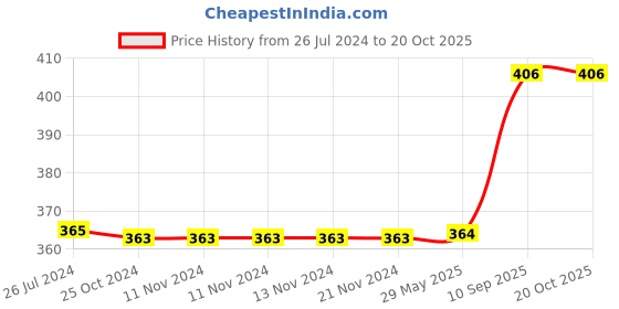 firstcry.com Wobbox Happy Birthday Props Birthday Banner & Sash Happy Birthday Decoration Items Multicolor -Pack Of 29 wobbox Price History Graph from 26 Jul 2024 to 20 Oct 2025