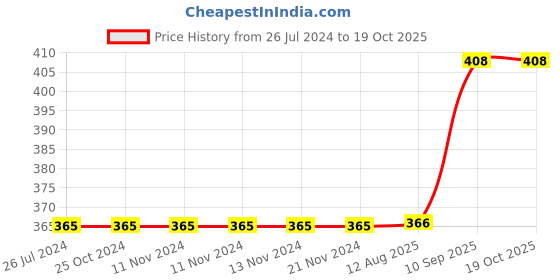 firstcry.com Wobbox Happy Birthday Props Birthday Banner & Sash Happy Birthday Decoration Items Multicolor -Pack Of 29 wobbox Price History Graph from 26 Jul 2024 to 18 Oct 2025