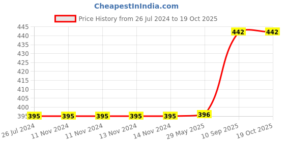 firstcry.com Wobbox Happy Birthday Props Birthday Banner & Sash Happy Birthday Decoration Items Multicolor -Pack Of 29 wobbox Price History Graph from 26 Jul 2024 to 17 Oct 2025