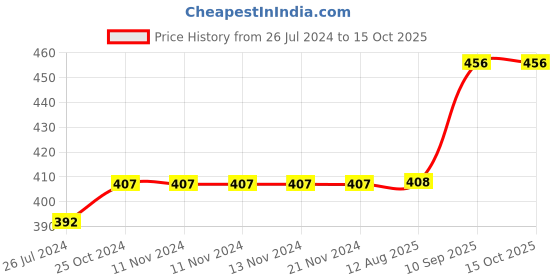 firstcry.com Wobbox Happy Birthday Props Birthday Banner & Sash Happy Birthday Decoration Items Multicolor -Pack Of 29 wobbox Price History Graph from 26 Jul 2024 to 15 Oct 2025