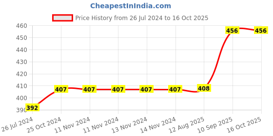 firstcry.com Wobbox Happy Birthday Props Birthday Banner & Sash Happy Birthday Decoration Items Multicolor -Pack Of 29 wobbox Price History Graph from 26 Jul 2024 to 16 Oct 2025