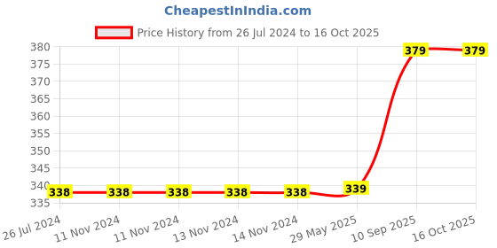 firstcry.com Wobbox Happy Birthday Props Birthday Banner & Sash Happy Birthday Decoration Items Multicolor -Pack Of 29 wobbox Price History Graph from 26 Jul 2024 to 16 Oct 2025