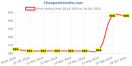 firstcry.com Wobbox Happy Birthday Props Birthday Banner & Sash Happy Birthday Decoration Items Multicolor -Pack Of 29 wobbox Price History Graph from 26 Jul 2024 to 17 Oct 2025