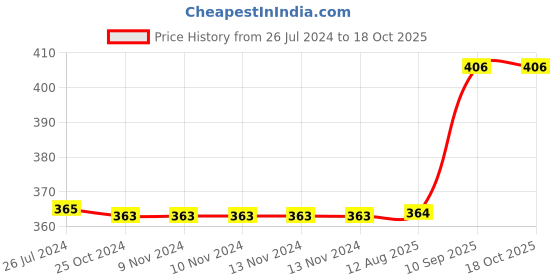 firstcry.com Wobbox Happy Birthday Props Birthday Banner & Sash Happy Birthday Decoration Items Multicolor -Pack Of 29 wobbox Price History Graph from 26 Jul 2024 to 18 Oct 2025