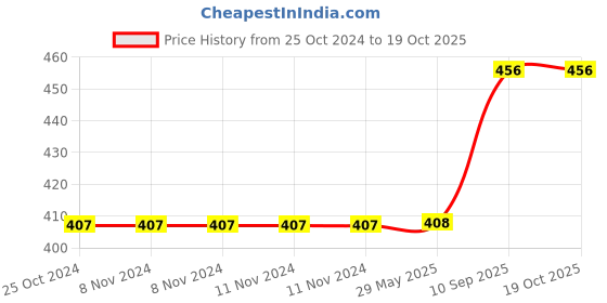 firstcry.com Wobbox Happy Birthday Props Birthday Banner & Sash Happy Birthday Decoration Items Multicolor -Pack Of 29 wobbox Price History Graph from 25 Oct 2024 to 19 Oct 2025