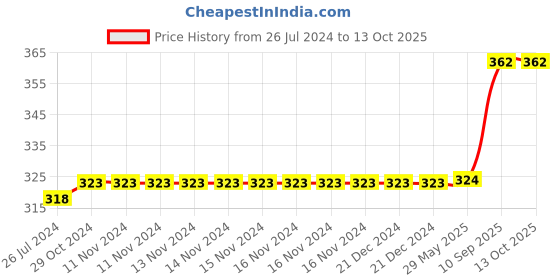 firstcry.com Wobbox Happy Birthday Props Birthday Banner & Sash Harry Potter Theme Decoration Items Multi Color -Pack Of 51 wobbox Price History Graph from 26 Jul 2024 to 13 Oct 2025