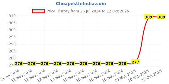firstcry.com Wobbox Happy Birthday Props Happy Birthday Banne Harry Potter Theme Decoration Items Multi Color -Pack Of 50 wobbox Price History Graph from 26 Jul 2024 to 12 Oct 2025
