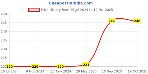 firstcry.com Wobbox Happy Birthday Props, Happy Birthday Banner, Baby Shark Theme Decoration Items Multi Color -Pack Of 14 wobbox Price History Graph from 26 Jul 2024 to 17 Oct 2025